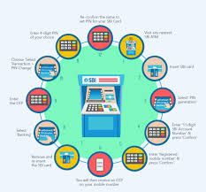 Generate valid debit and credit card numbers from banks worldwide or create your own bin why do we need a credit card number generator? How To Generate Change Sbi Debit Card Pin By Sms Atm Customer Care