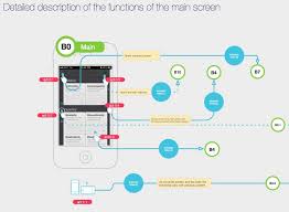 What Is Proper Term For A Flow Chart For Mobile App User