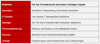 Projekte in zusammenarbeit mit vielen nationalen und internationalen managern, wirtschaftsprüfern, unternehmensberatungen und banken. Unternehmensberatung Fur Banken Im Digitalen Wandel