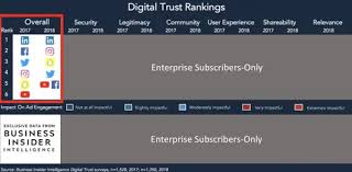 Digital Trust Report 2019 Popular Social Media Platforms Ranked By Consumer Trust Metrics Social Media Business Insider Digital