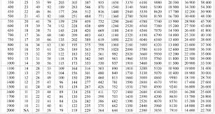 Water Pipe Capacity Chart Stormwater Pipe Sizing Chart
