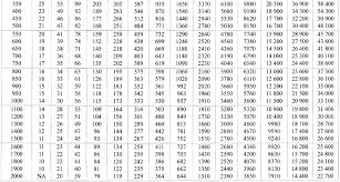 water pipe capacity chart stormwater pipe sizing chart