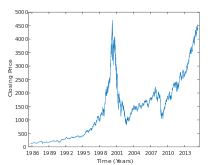 Nasdaq 100 Wikipedia