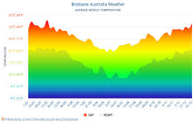 Brisbane Weather In October In Brisbane Australia 2021