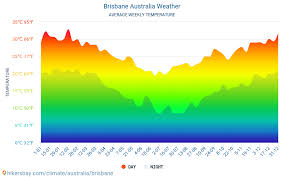 brisbane weather in october in brisbane australia 2021