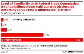 Level Of Familiarity With Federal Trade Commission Ftc