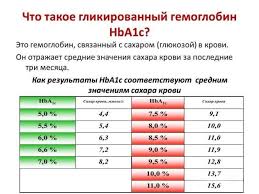Glikirovannyj Gemoglobin Hba1c