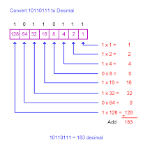 Division (elaborate) and continue from left to right until 1 is computed. How To Convert Decimal To Binary And Binary To Decimal Owlcation