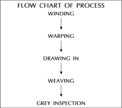 Minimisation Of Sale Yarn In Weaving Spinning Weaving