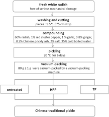 Effects Of High Pressure Processing On The Quality Of