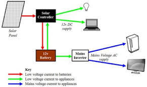 Solar Power Diagram Configuration For Producing Solar