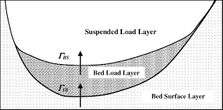 Bln, bna, shp, dxf, etc.). Schematic Drawing Of A Cross Section With A Mobile Bed Layer Download Scientific Diagram