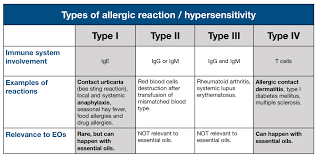 Irritation And Allergic Reactions Tisserand Institute