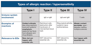 irritation and allergic reactions tisserand institute