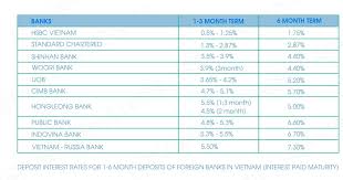 Because the target affects the interest rates that. Banks With Foreign Factors Are Indifferent To The Savings Interest Rate Race