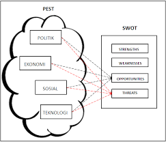 The pest analysis is one such tool, great for assessing pests and hazards in your business. Swot Dan Pest Analisis