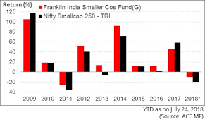 Is Franklin India Smaller Companies Fund Worth Your Money