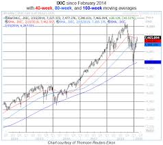 Proceed With Caution On Post Bear Market Nasdaq