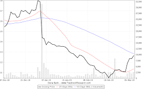 Get dena bank share price, stock price of dena bank, dena bank live prices on bse and nse, historical charts, buy and sell, performance and reports. Dena Bank Stock Analysis Share Price Charts High Lows History