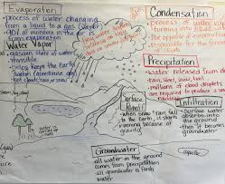 Fifth Grade Lesson Hydrosphere The Water Cycle Day 2