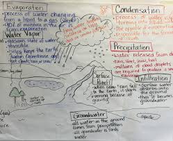 fifth grade lesson hydrosphere the water cycle day 2