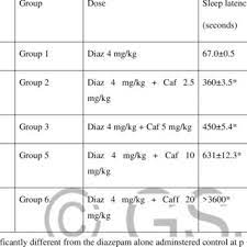 Effect Of Caffeine On Diazepam Induced Rat On Sleep Latency Download Scientific Diagram