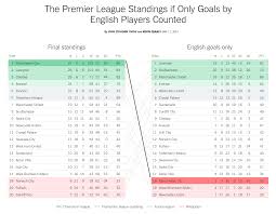 Seasons run from august to may with each team playing 38 matches. The Premier League Standings If Only Goals By English Players Counted Rethinking Visualization