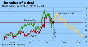 the daimlerchrysler emulsion briefing the economist