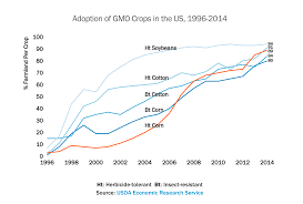 Two Decades Of Gmo Crops In The Us In Infographics And