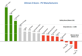 Altman Z Score Which Asian Pv Manufacturers Risk Bankruptcy