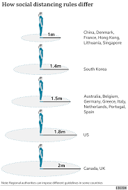3 meters to feet is 9.84252 ft = 9 ft, 10 1/8 in. Coronavirus Could Social Distancing Of Less Than Two Metres Work Bbc News