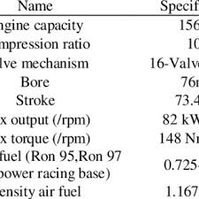 #tahukah anda perbezaan diantara ron95 vs ron97 please watch the video. Pdf Calculation Of Exhaust Gas Heat Produce For Ron 95 Ron97 And Vpower Racing Base Fuels Use In Internal Combustion Engines