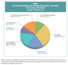 This Chart Shows Just How Skewed Our Autism Funding