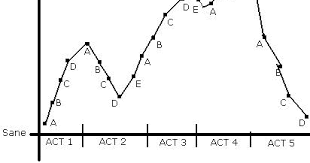 Beaufort Academy English Iv Aplc Fever Chart Assignment