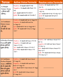 Passive voice examples in hindi. Active Voice Passive Voice Yugcomputechinfo Yug247