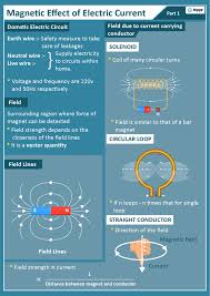 • point thumb in direction of current • the fingers will curl in the direction of this equation is similar to gauss' law for a surface with a constant electric field: The Solenoid And The Toroid Definitions Applications Examples Videos