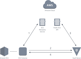 Whether you want to have an instance continuously. Aws Auth Methods Vault By Hashicorp