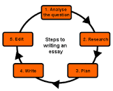 Image result for Process Essay Writing