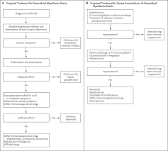 Diagnosis usually begins with a physical examination, especially of the eyes and eye movement. Myasthenia Gravis Nejm