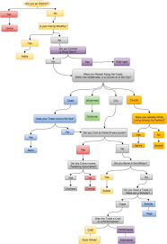 Flow Chart Tumblr