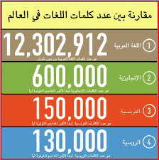 هل تعلم أن اللغة العربية من أغزر اللغات Arabic Wikipedia ويكيبيديا العربية Facebook