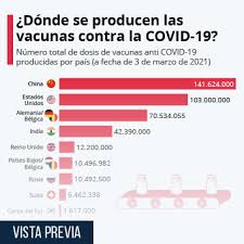 Desarrollada por el grupo nacional. Grafico China Lidera La Produccion Mundial De Las Vacunas Contra La Covid 19 Statista