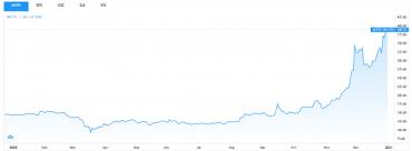 Our team created a list of bitcoin stocks for 2020 below with various large cap bitcoin related company stocks and bitcoin penny stocks. The Bitcoin Effect Microstrategy Stock Surges Following Bitcoin Buys By Btc Peers
