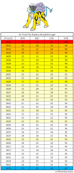 Iv Chart For Raikou Research Reward Breakthrough Thesilphroad