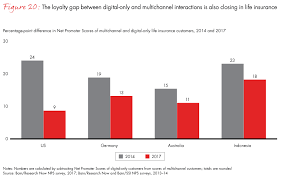The amount you owe on. Customer Behavior And Loyalty In Insurance Global Edition 2017 Bain Company