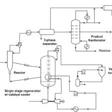 Process Flow Diagram For Zeolite Cracking P 1rgc