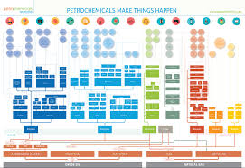 Petrochemical Flowchart Flowchart In Word