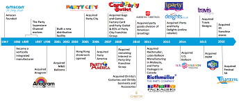 Party City Undercovered And Undervalued Despite Strong