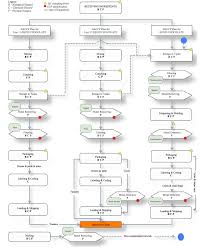 Yogurt Processing Flow Chart Beautiful Flowchart Of The