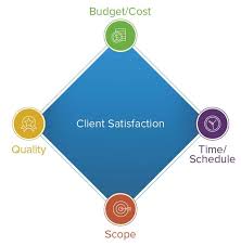 In other words you have three options. The Triple Constraint Theory Of Projects Smartsheet